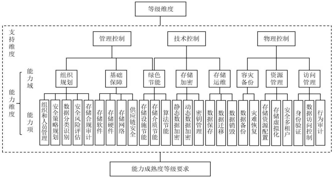 数据存储安全能力成熟度模型1.jpg